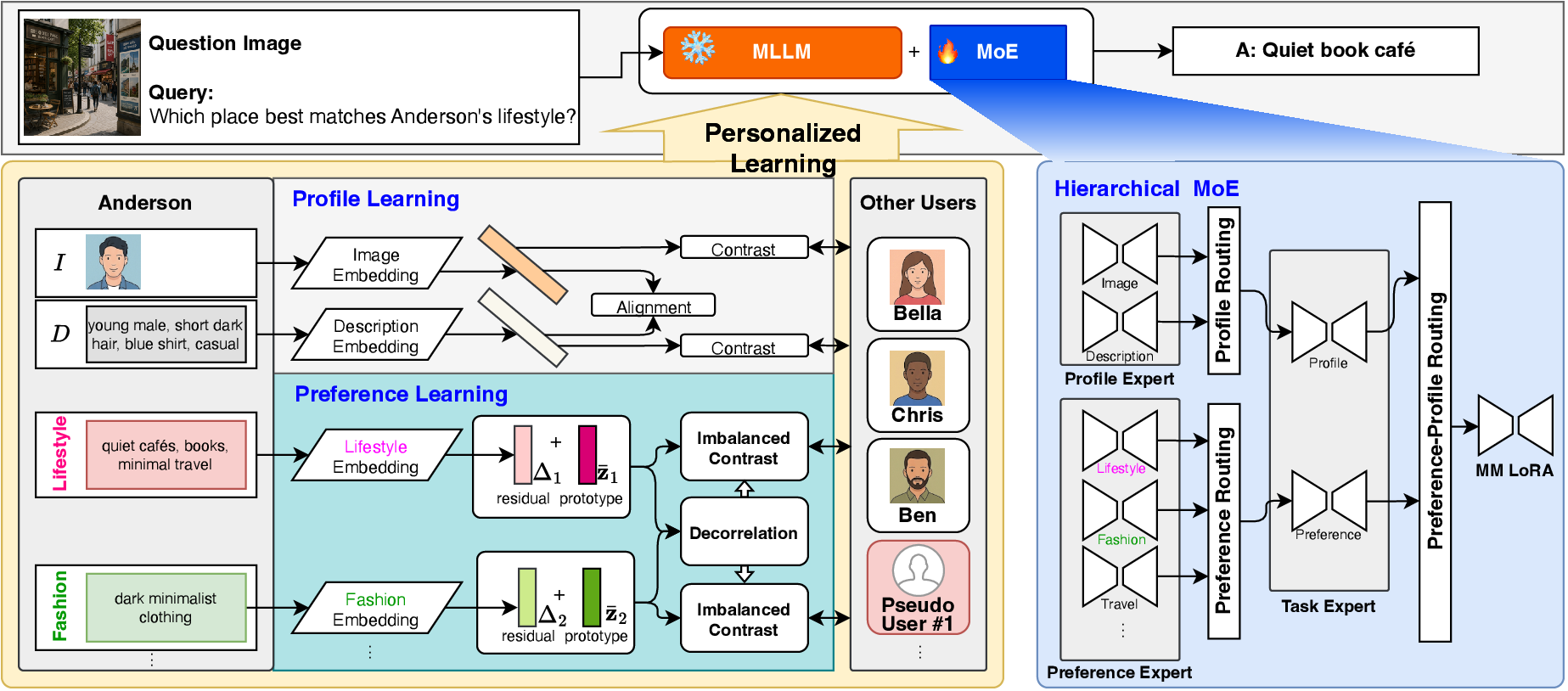 PrefMoE framework